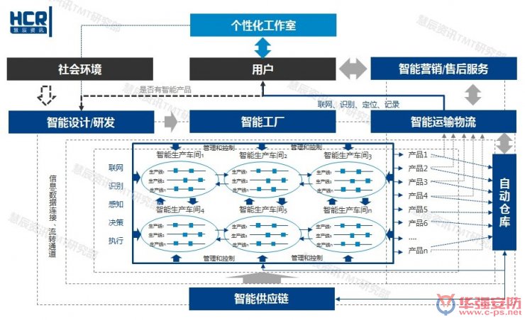 智能制造6大挑戰(zhàn)在哪里？兩張圖幫你看清